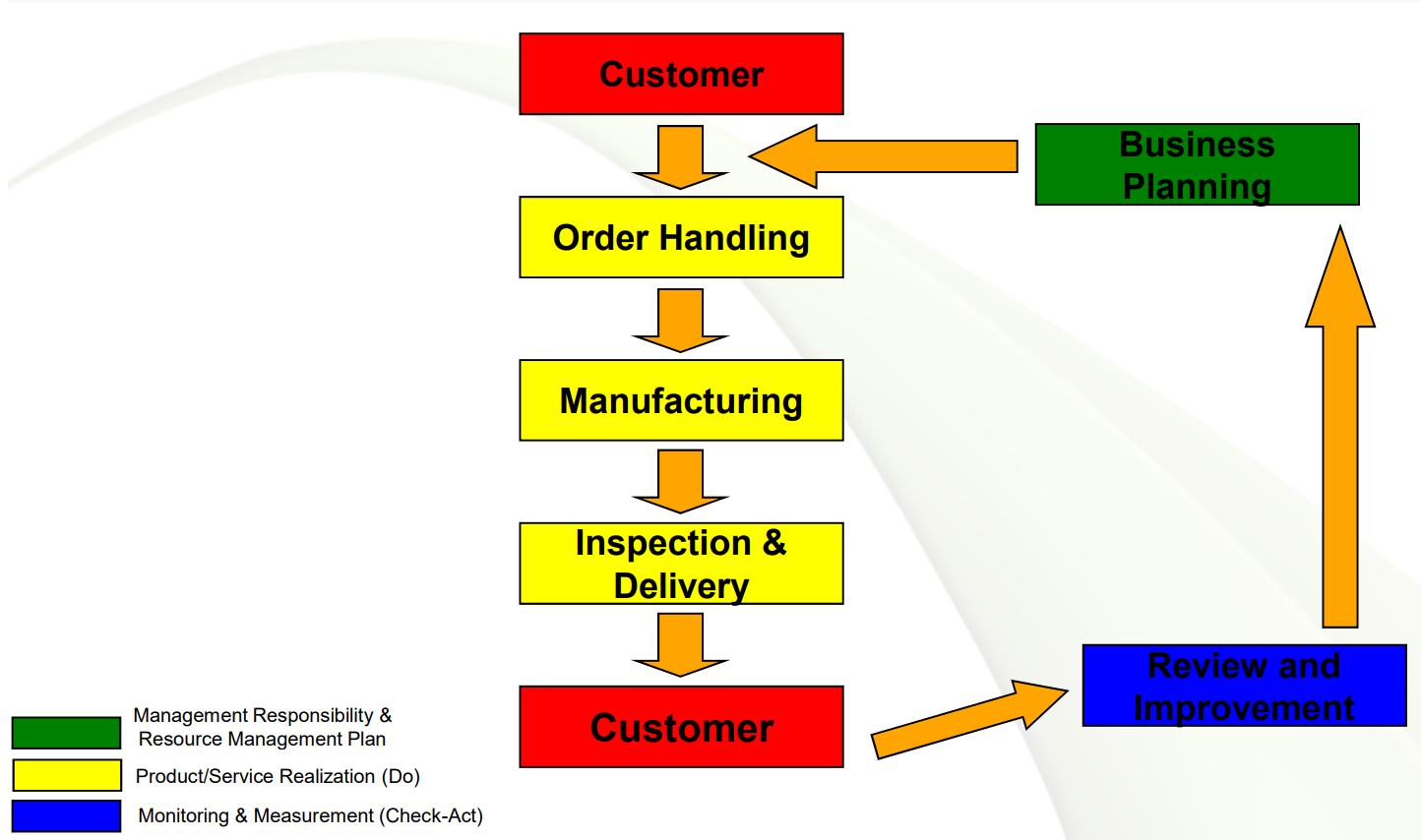 Business_Process_Chart
